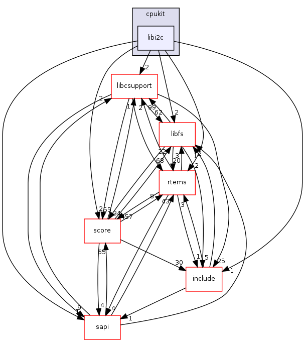 /mnt/data0/chrisj/rtems/releases/rtems-release.git/4.11.2/ws-rtems/rtems-4.11.2/cpukit/libi2c