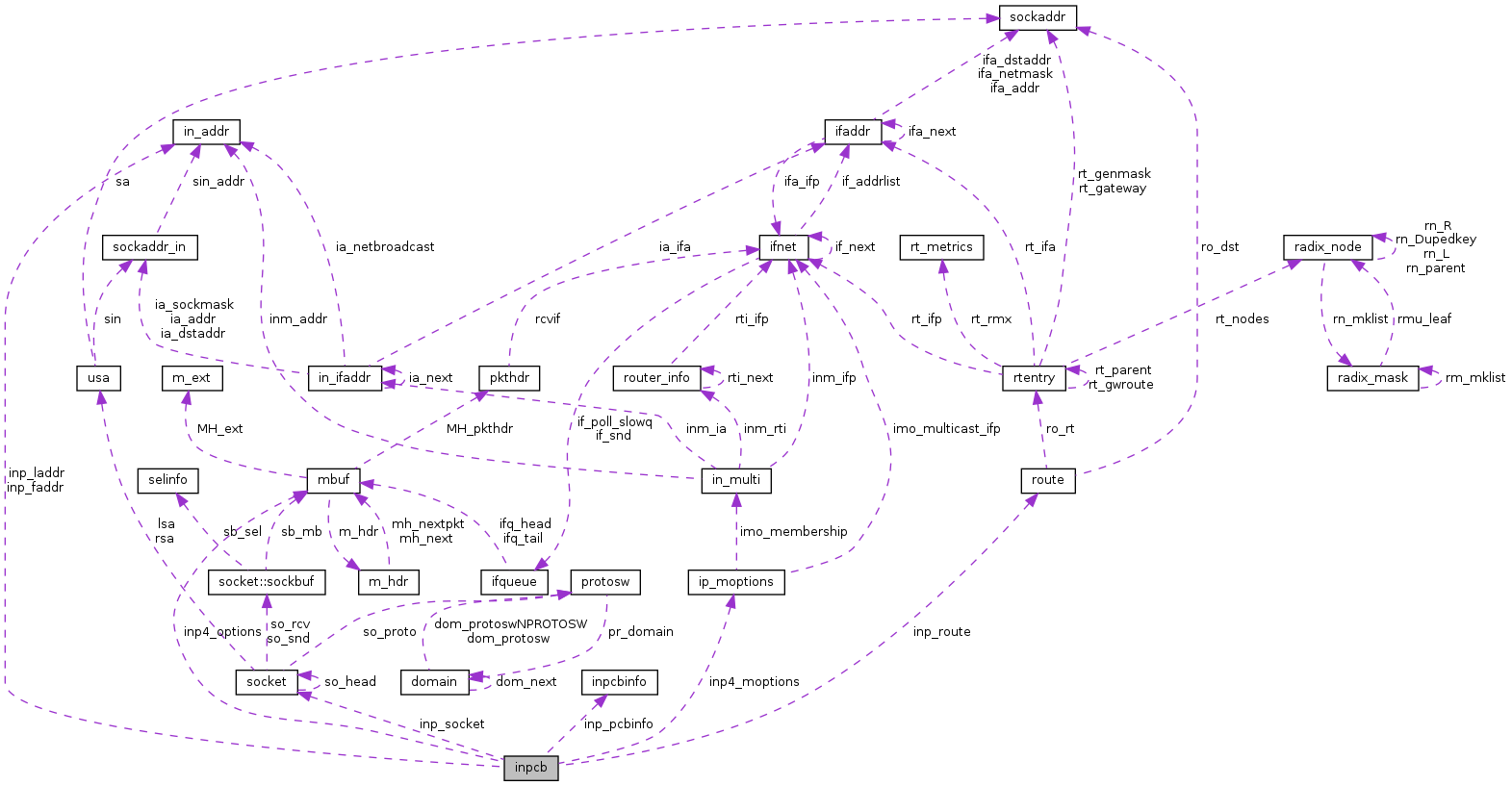 Collaboration graph