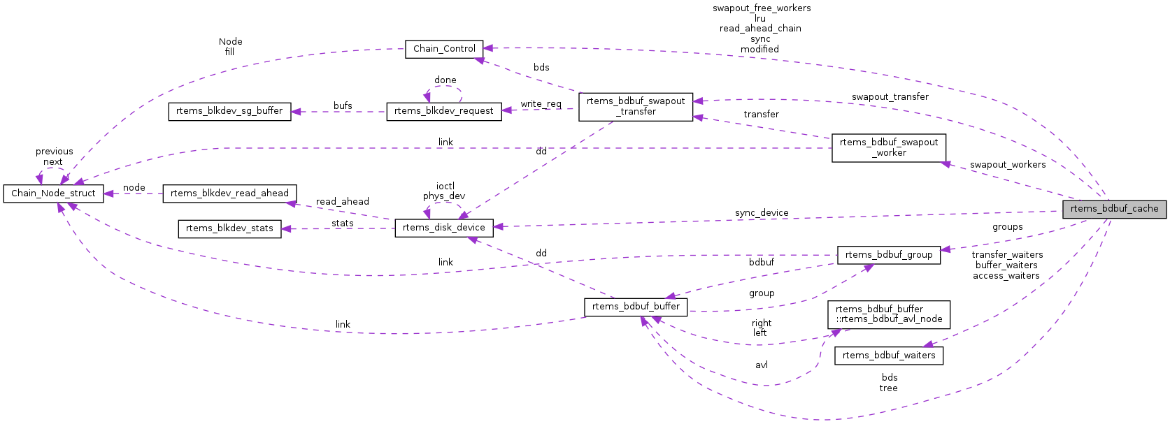 Collaboration graph