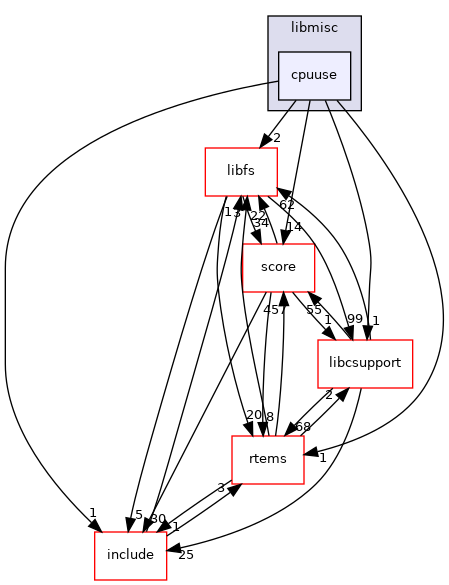 /mnt/data0/chrisj/rtems/releases/rtems-release.git/4.11.3/ws-rtems/rtems-4.11.3/cpukit/libmisc/cpuuse