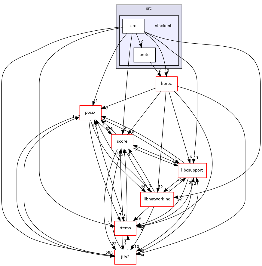 /mnt/data0/chrisj/rtems/releases/rtems-release.git/4.11.3/ws-rtems/rtems-4.11.3/cpukit/libfs/src/nfsclient