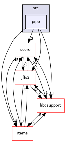 /mnt/data0/chrisj/rtems/releases/rtems-release.git/4.11.3/ws-rtems/rtems-4.11.3/cpukit/libfs/src/pipe