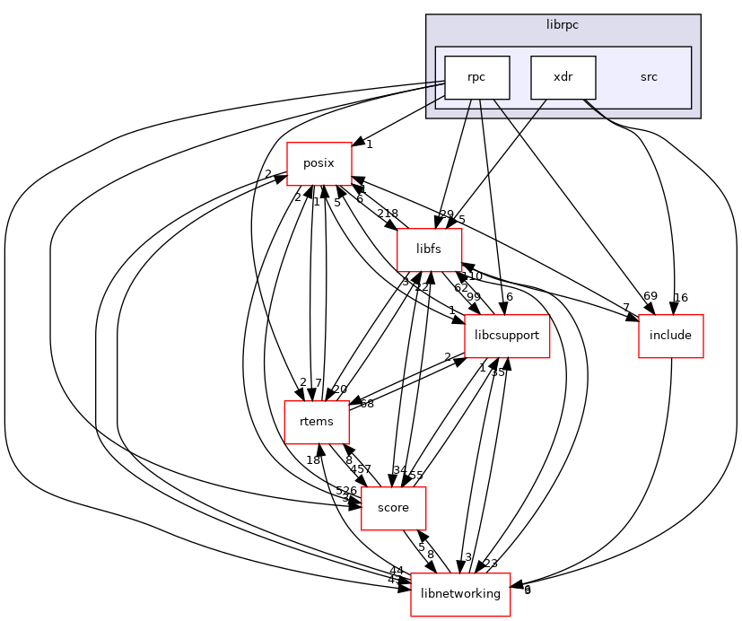 /mnt/data0/chrisj/rtems/releases/rtems-release.git/4.11.3/ws-rtems/rtems-4.11.3/cpukit/librpc/src