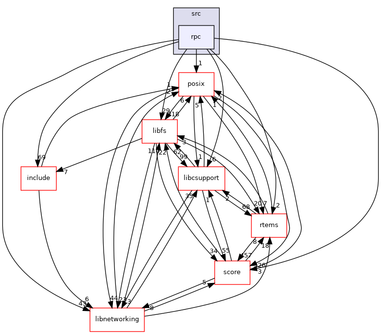 /mnt/data0/chrisj/rtems/releases/rtems-release.git/4.11.3/ws-rtems/rtems-4.11.3/cpukit/librpc/src/rpc