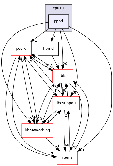 /mnt/data0/chrisj/rtems/releases/rtems-release.git/4.11.3/ws-rtems/rtems-4.11.3/cpukit/pppd