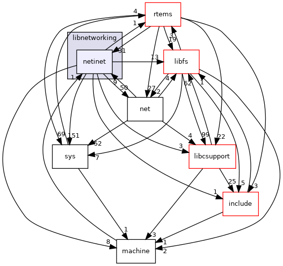 /mnt/data0/chrisj/rtems/releases/rtems-release.git/4.11.3/ws-rtems/rtems-4.11.3/cpukit/libnetworking/netinet