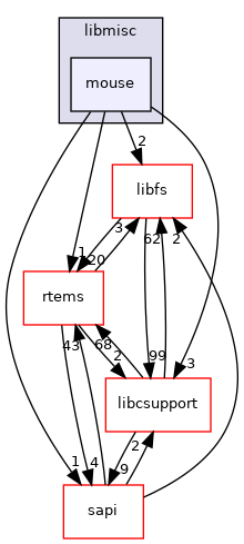 /mnt/data0/chrisj/rtems/releases/rtems-release.git/4.11.3/ws-rtems/rtems-4.11.3/cpukit/libmisc/mouse