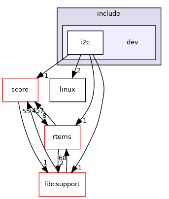 /mnt/data0/chrisj/rtems/releases/rtems-release.git/4.11.3/ws-rtems/rtems-4.11.3/cpukit/dev/include/dev