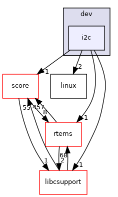 /mnt/data0/chrisj/rtems/releases/rtems-release.git/4.11.3/ws-rtems/rtems-4.11.3/cpukit/dev/include/dev/i2c
