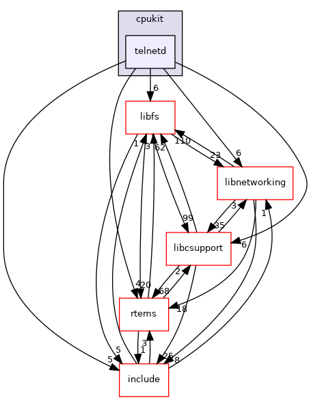 /mnt/data0/chrisj/rtems/releases/rtems-release.git/4.11.3/ws-rtems/rtems-4.11.3/cpukit/telnetd
