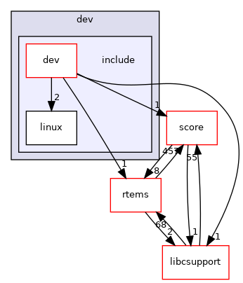 /mnt/data0/chrisj/rtems/releases/rtems-release.git/4.11.3/ws-rtems/rtems-4.11.3/cpukit/dev/include