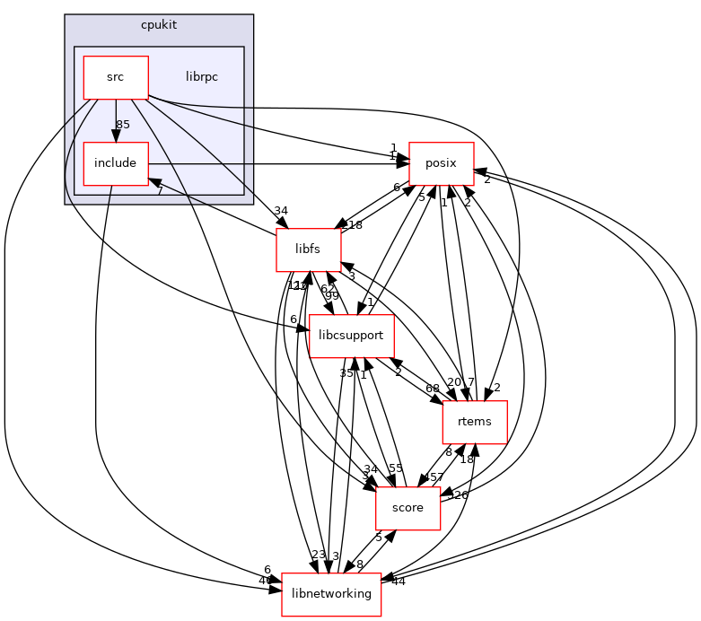 /mnt/data0/chrisj/rtems/releases/rtems-release.git/4.11.3/ws-rtems/rtems-4.11.3/cpukit/librpc