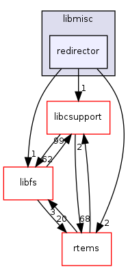 /mnt/data0/chrisj/rtems/releases/rtems-release.git/4.11.2/ws-rtems/rtems-4.11.2/cpukit/libmisc/redirector