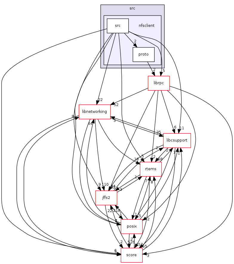 /mnt/data0/chrisj/rtems/releases/rtems-release.git/4.11.2/ws-rtems/rtems-4.11.2/cpukit/libfs/src/nfsclient