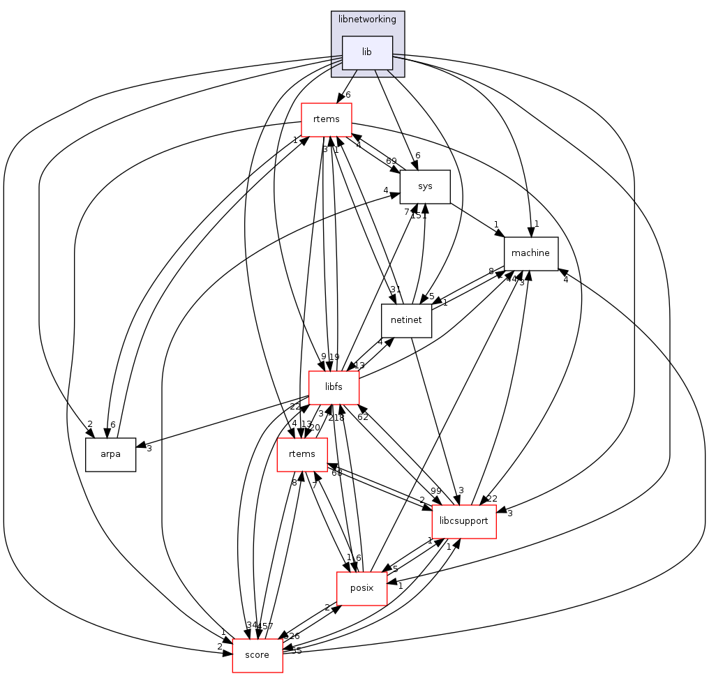 /mnt/data0/chrisj/rtems/releases/rtems-release.git/4.11.2/ws-rtems/rtems-4.11.2/cpukit/libnetworking/lib