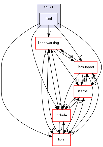 /mnt/data0/chrisj/rtems/releases/rtems-release.git/4.11.2/ws-rtems/rtems-4.11.2/cpukit/ftpd