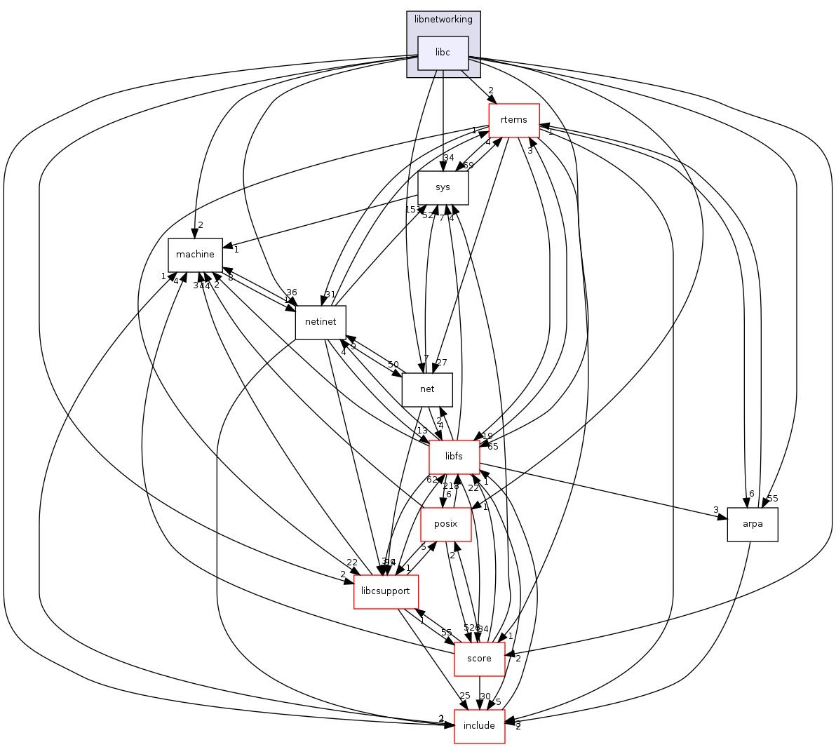 /mnt/data0/chrisj/rtems/releases/rtems-release.git/4.11.2/ws-rtems/rtems-4.11.2/cpukit/libnetworking/libc