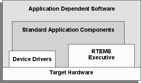 RTEMS Application Architecture