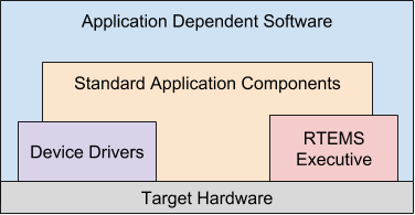 RTEMS Application Architecture