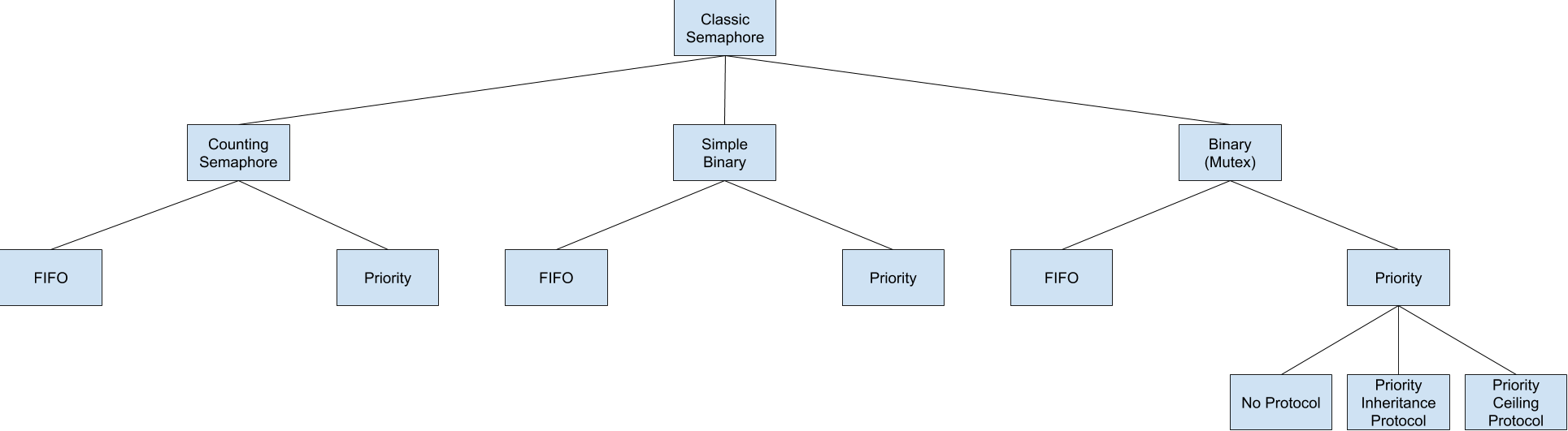 Semaphore Attributes